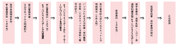 図:奨学金申し込み手続きの流れ
