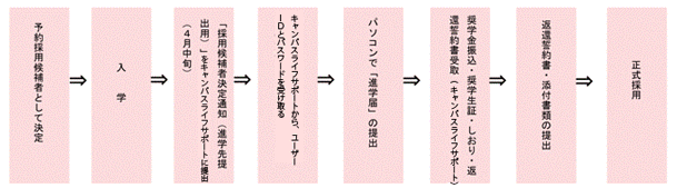 図:予約採用候補者の手続きの流れ