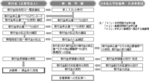 受配者指定寄付金制度の手続きの流れ