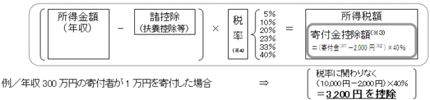 税額控除