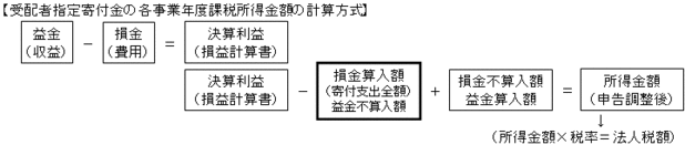 受配者指定寄付金の各事業年度課税所得金額の計算方式