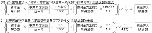 寄付金の損金算入限度額の計算方式