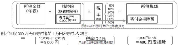 所得控除