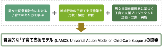 jQЉɂqĂ̂wԁ@ns̎qĎx{rEE]@jQ旝OɊÂqĎxvWFNgEāE{@ՓIȁuqĎxfv(UAMCS: Universal Action Model on Child-Care Support)̊J