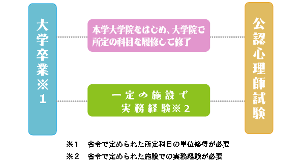 公認心理師資格取得の流れ