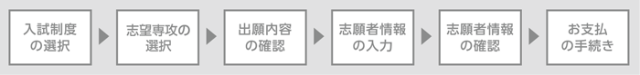 出願のプロセス