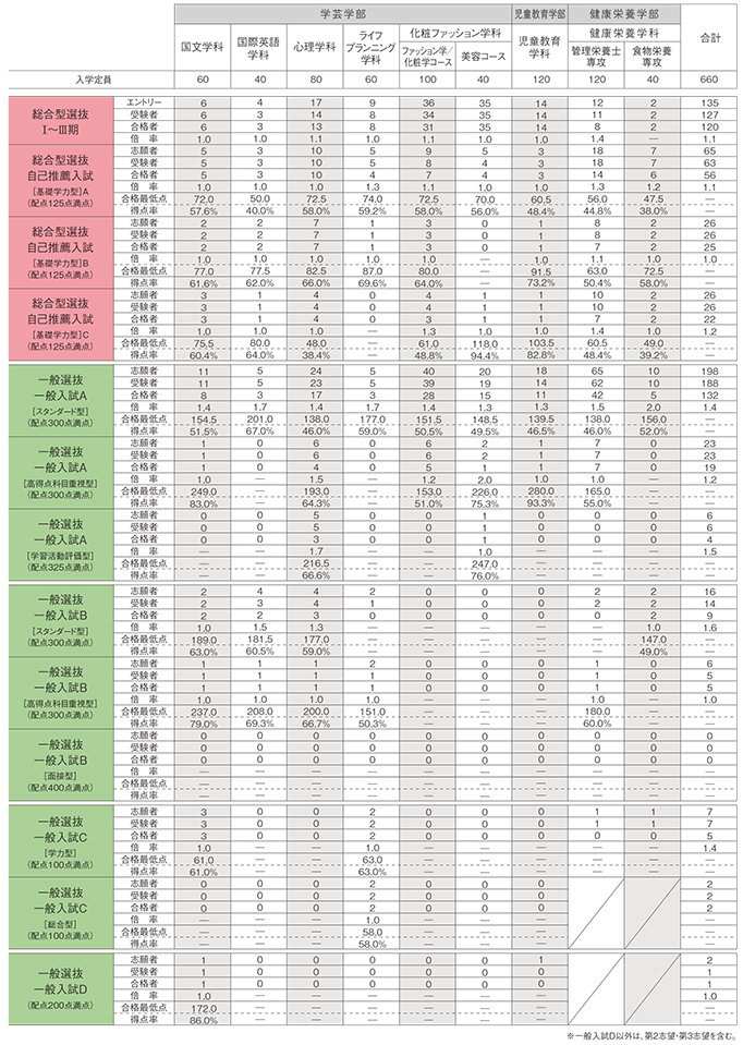 2023年度入試結果