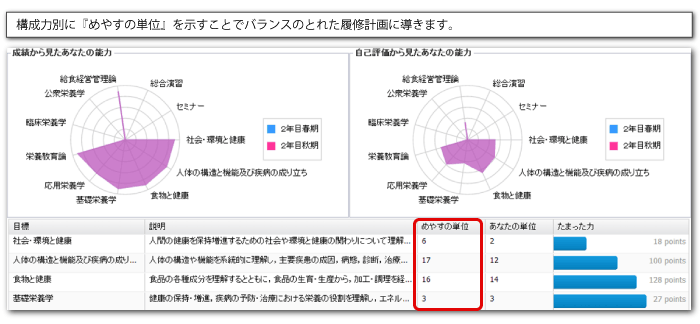 構成力別に『めやすの単位』を示すことでバランスのとれた履修計画に導きます。