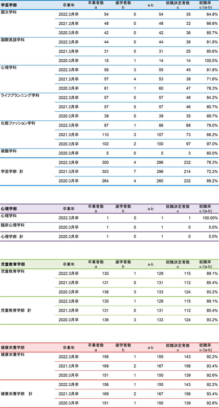 大阪樟蔭女子大学 主な就職先 就職情報