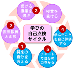 学びの自己点検サイクル