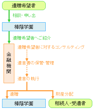 手続きの概要図