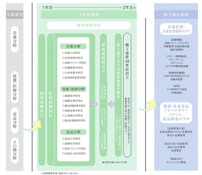 人間栄養学専攻_リーフレット画像