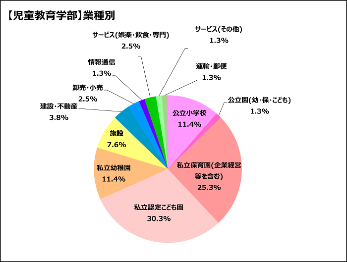 児童教育学部業種別.png
