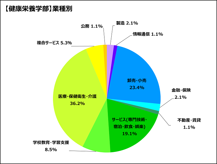 健康栄養学部業種別.png