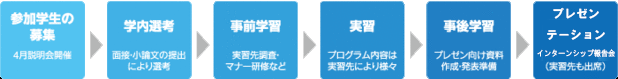 インターンシップの流れ