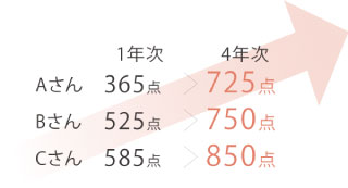 TOEICスコアの伸び事例