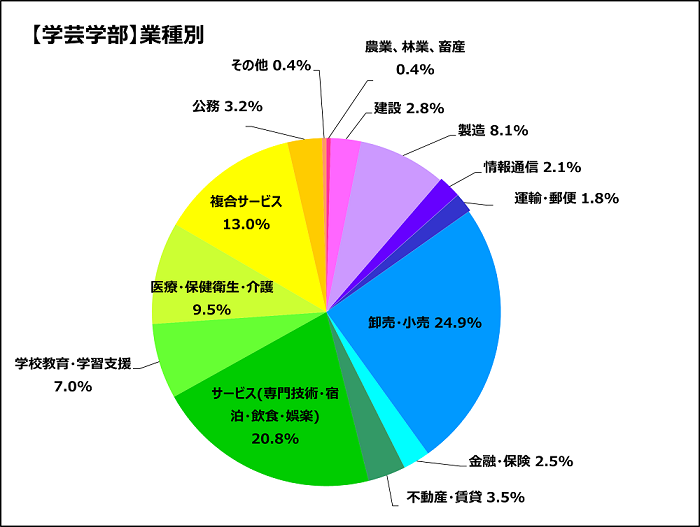 学芸学部業種別.png