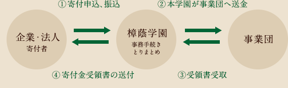 受配者指定寄付金
