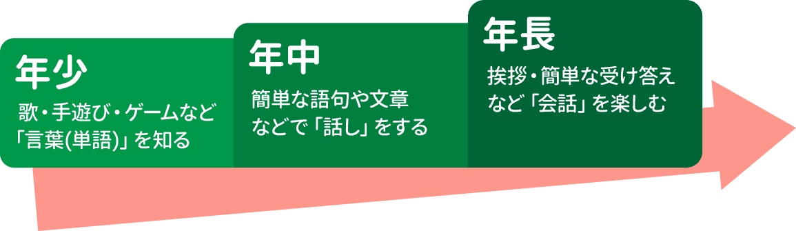 年少：歌・手遊び・ゲームなど「言葉（単語）を知る」　｜　年中：簡単な語句や文章などで「話し」をする　｜　年長：挨拶・簡単な受け答えなど「会話」を楽しむ