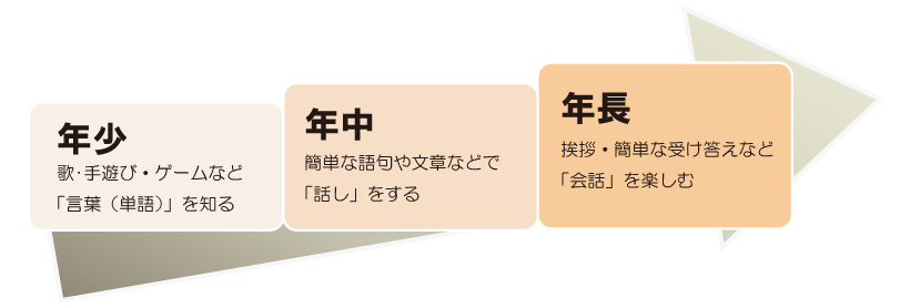 年少：歌･手遊び・ゲームなど「言葉（単語）」を知る。　年中：簡単な語句や文章などで「話し」をする。　年長：挨拶・簡単な受け答えなど「会話」を楽しむ