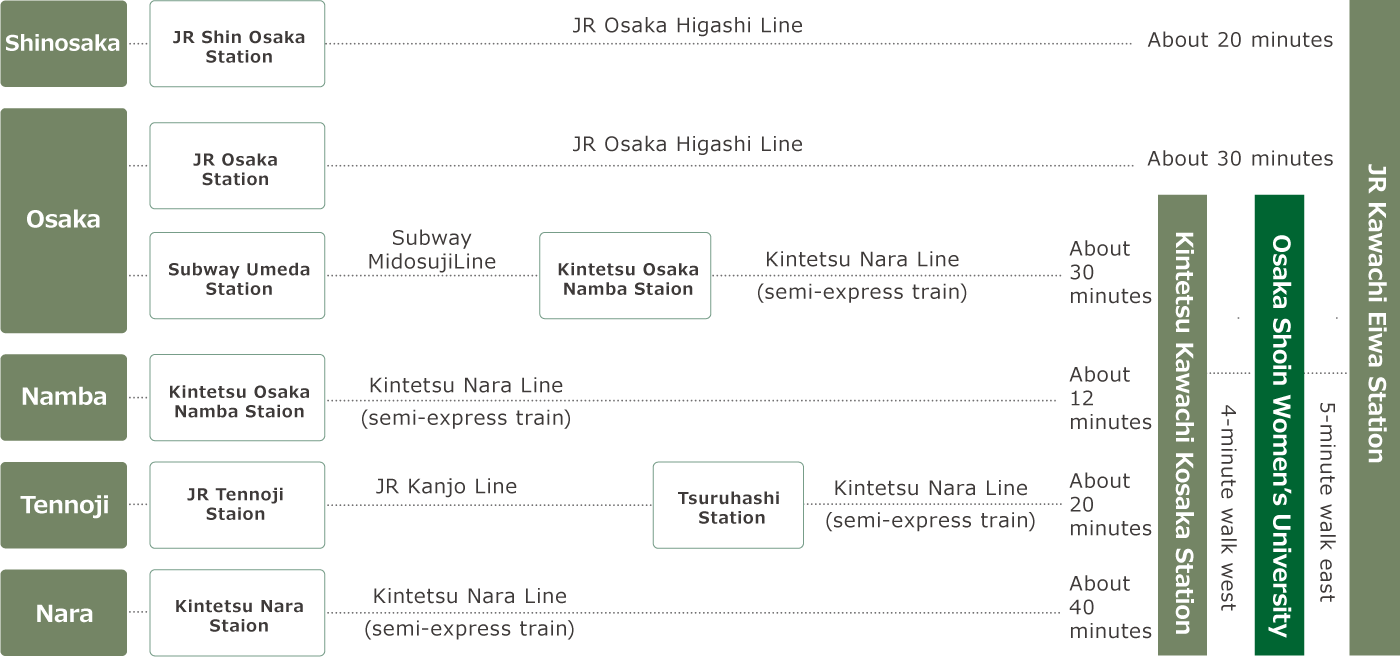 From Major Stations