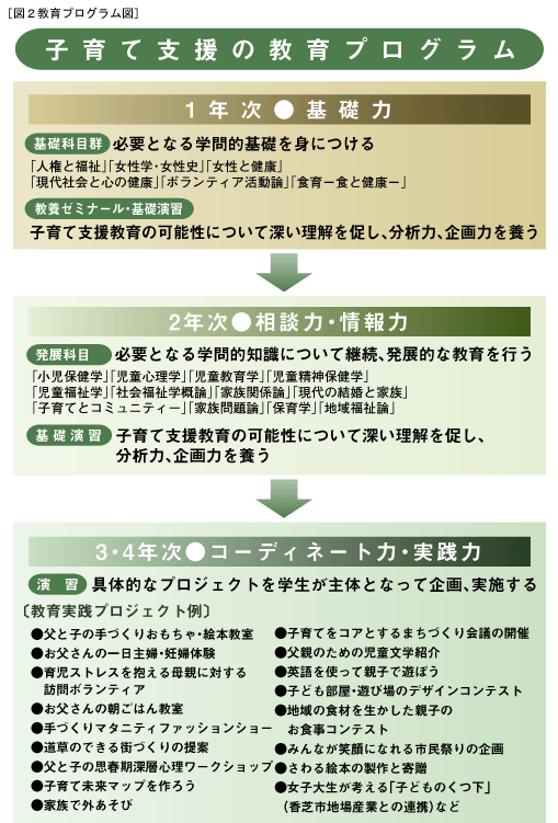 子育て支援の教育プログラム図